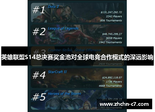 英雄联盟S14总决赛奖金池对全球电竞合作模式的深远影响